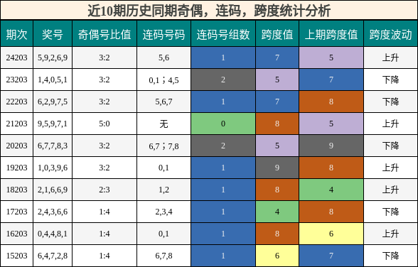 奇偶分析，连码分析，跨度分析