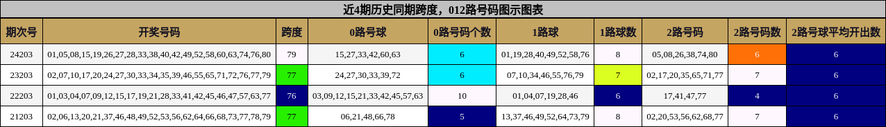 跨度分析，012路号码分析