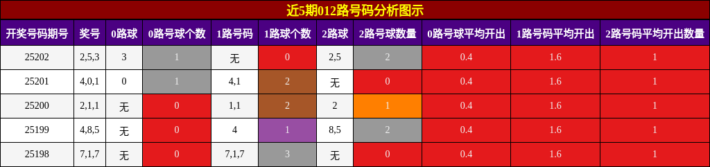 012路号码分析