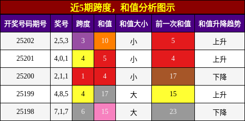 跨度分析，和值分析