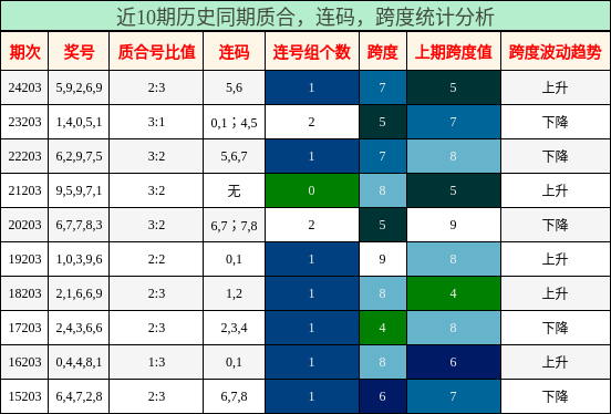 质合分析，连码分析，跨度分析