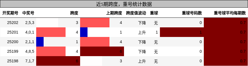 跨度分析，重号分析