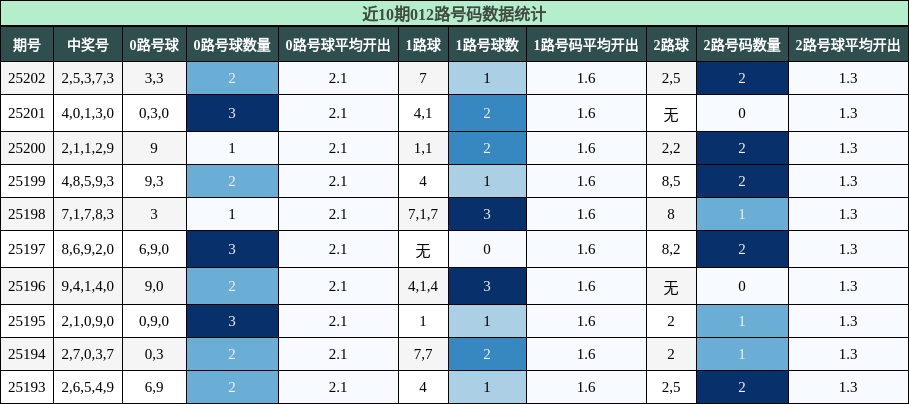 012路号码分析