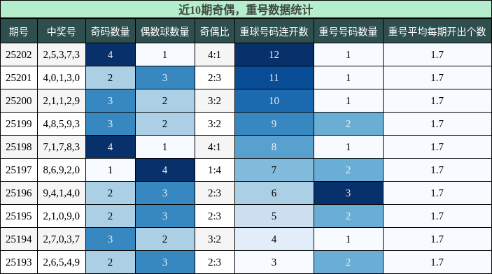 奇偶分析，重号分析