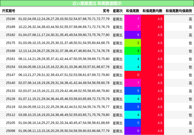 和尾分析