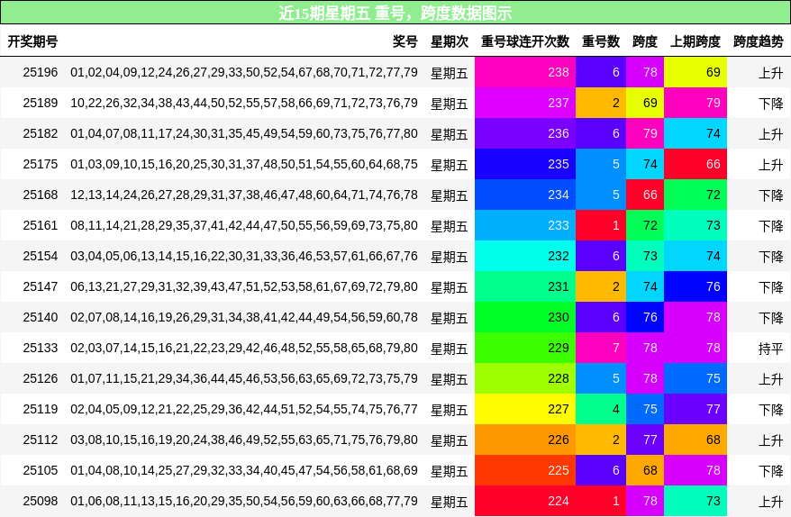 重号分析，跨度分析