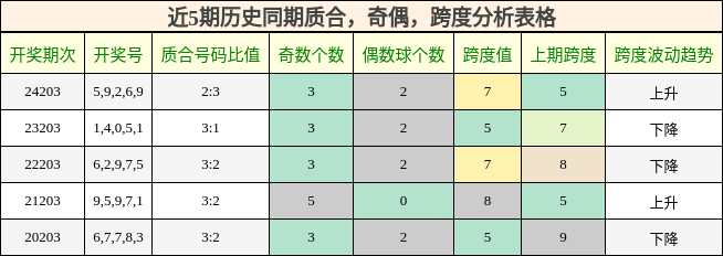 质合分析，奇偶分析，跨度分析