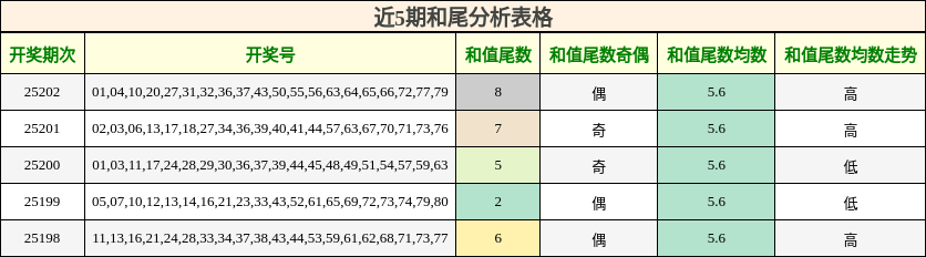 和尾分析