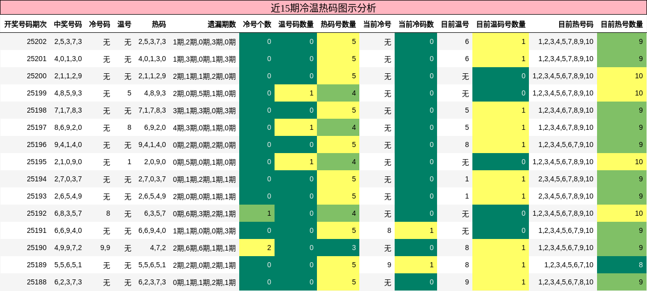 冷温热码分析