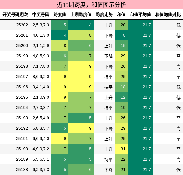 跨度分析，和值分析