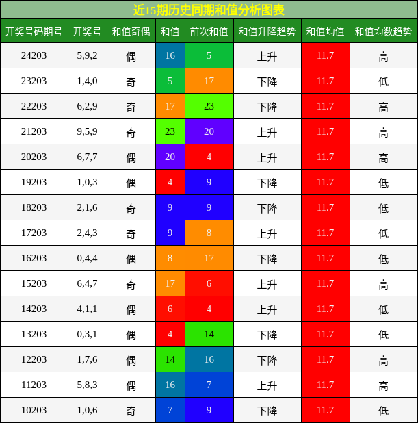 和值分析