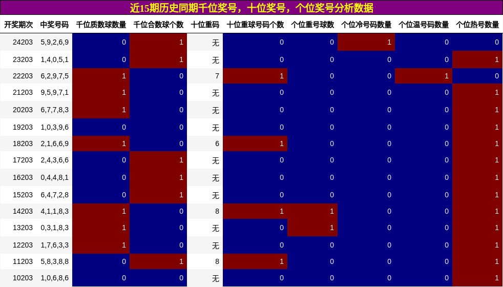 千位奖号分析，十位奖号分析，个位奖号分析
