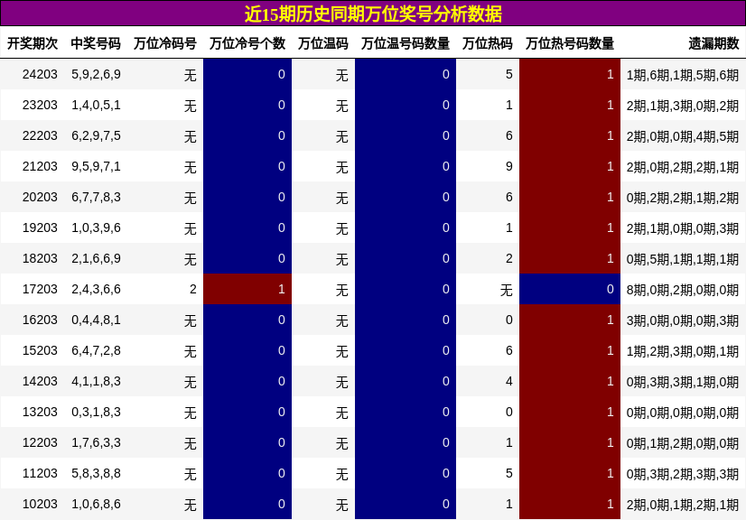 万位奖号分析