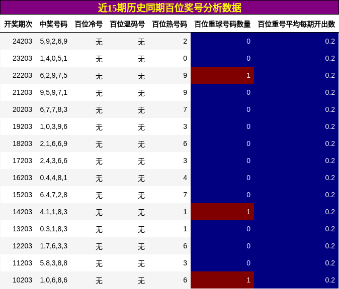 百位奖号分析