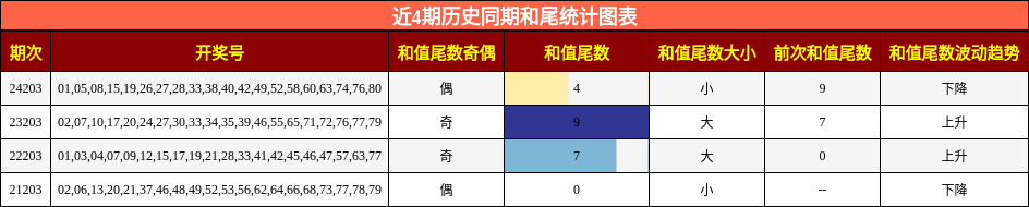 和尾分析