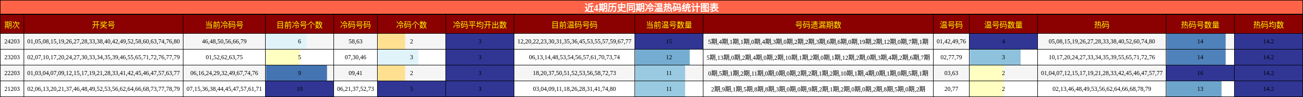 冷温热码分析