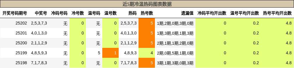 冷温热码分析