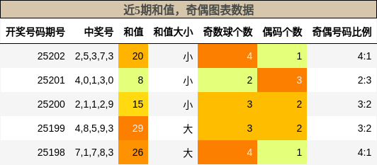 和值分析，奇偶分析