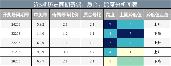 奇偶分析，质合分析，跨度分析