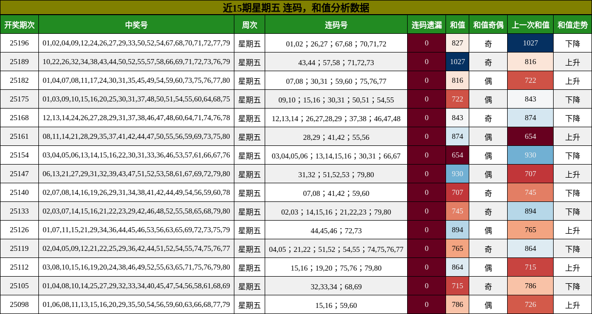 连码分析，和值分析
