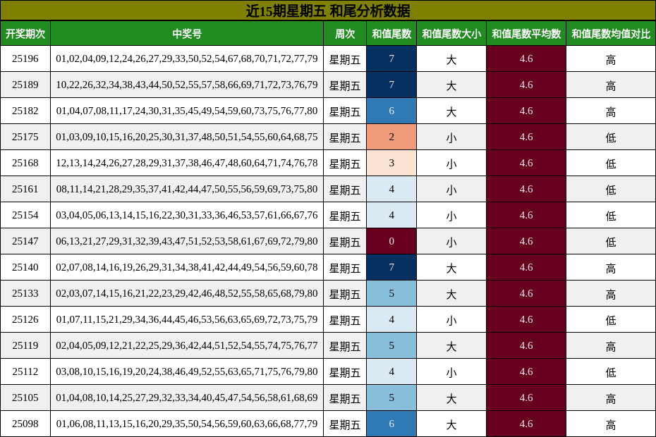 和尾分析