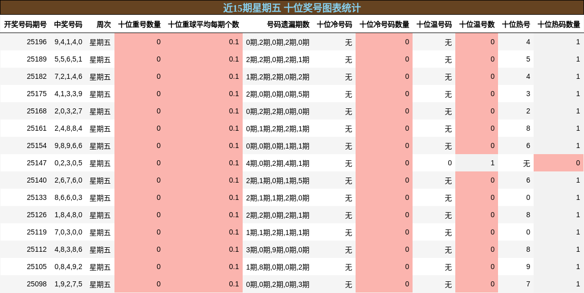 十位奖号分析