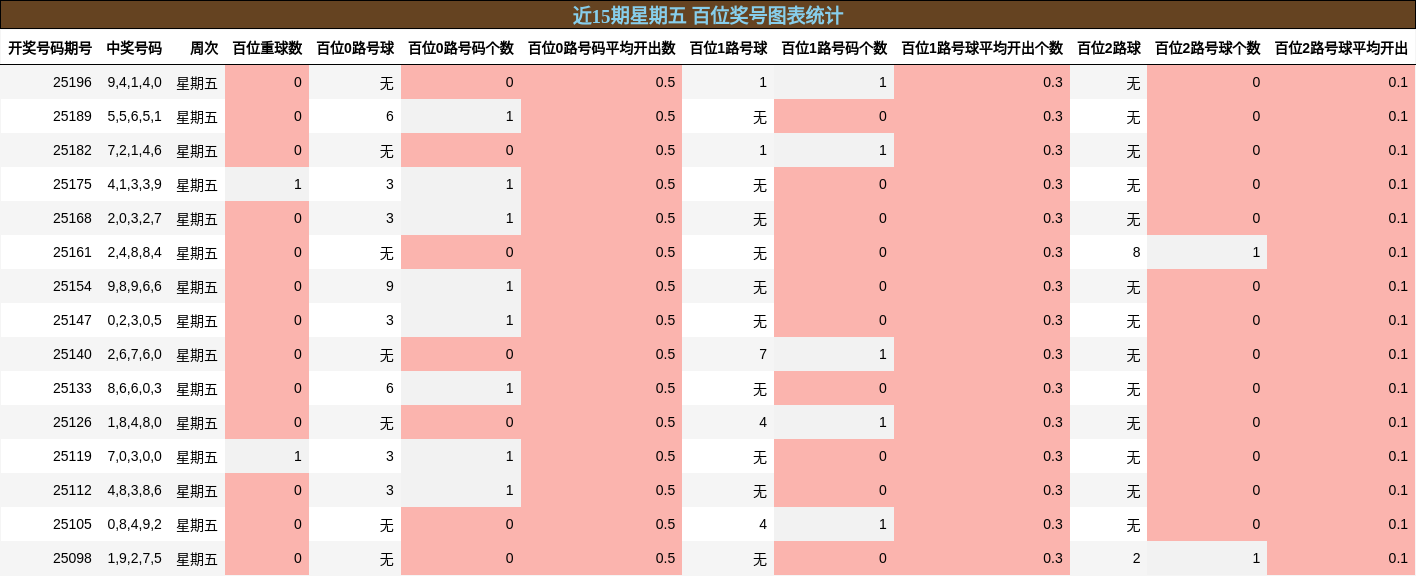 百位奖号分析
