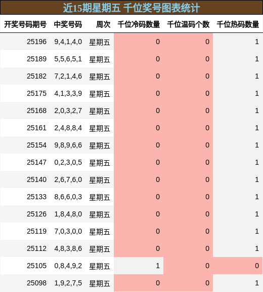 千位奖号分析