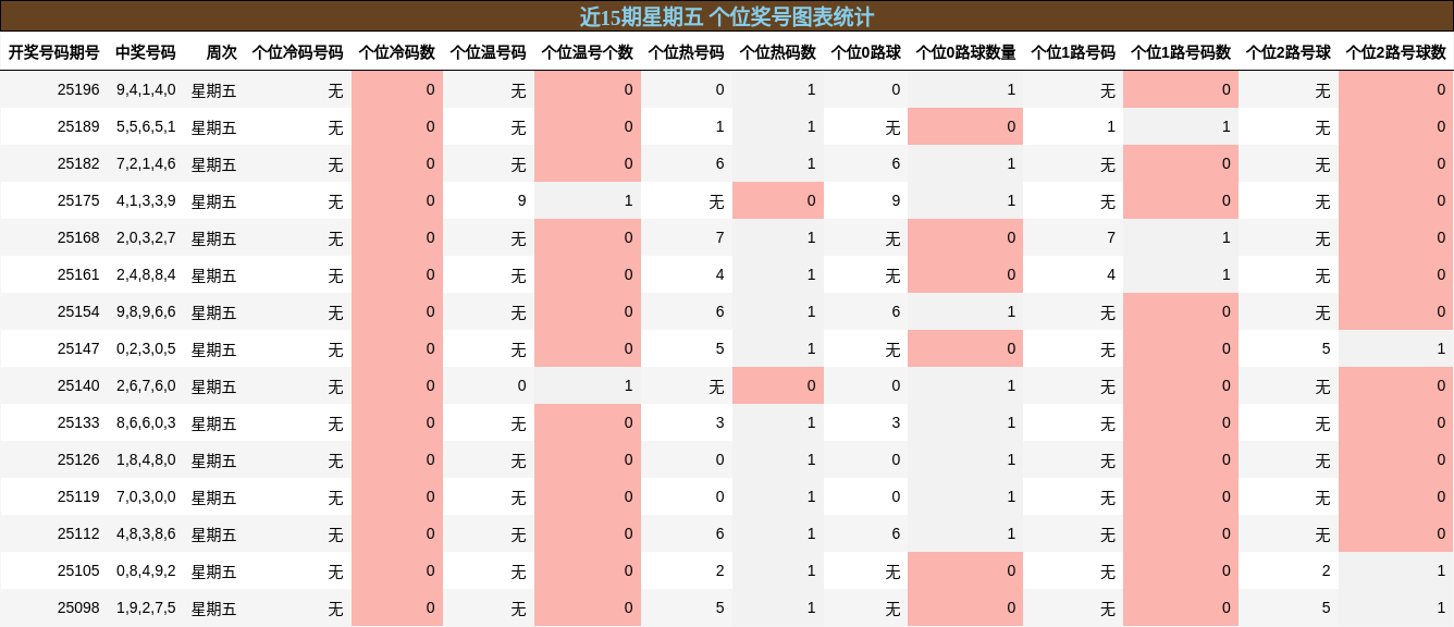 个位奖号分析