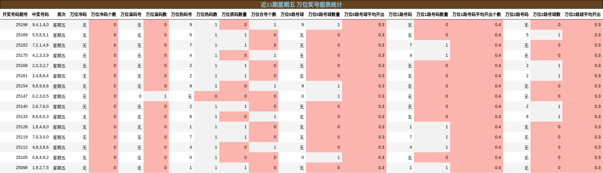 万位奖号分析