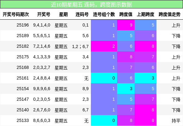 连码分析，跨度分析