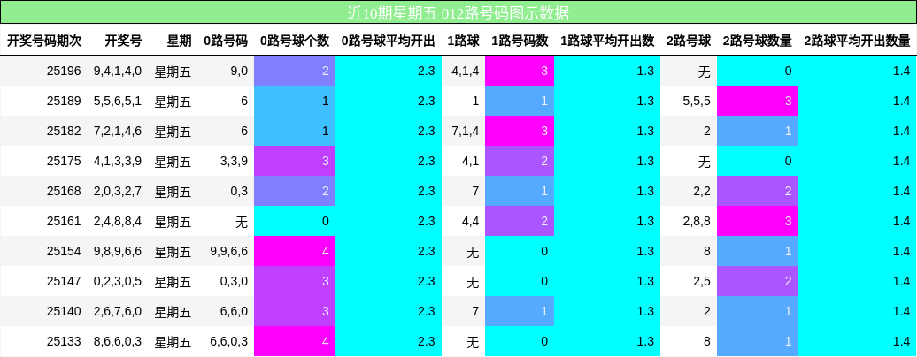 012路号码分析