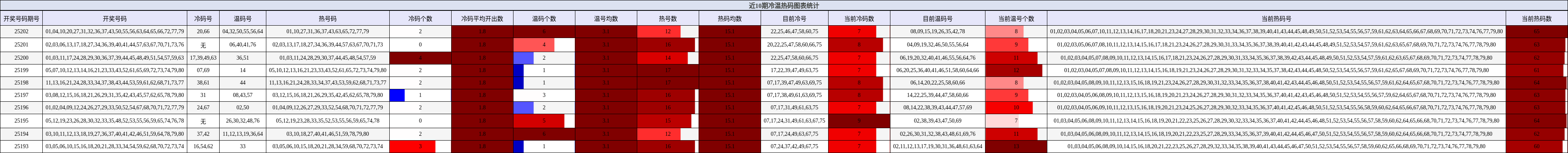 冷温热码分析