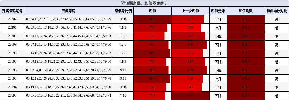 奇偶分析，和值分析