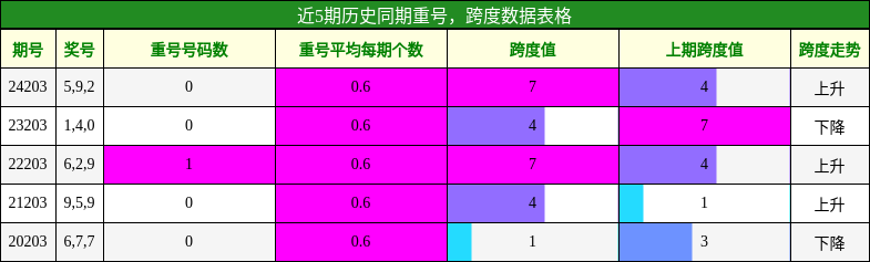 重号分析，跨度分析