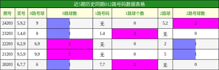 012路号码分析