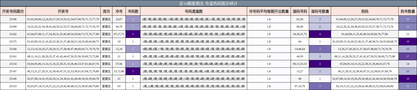 冷温热码分析
