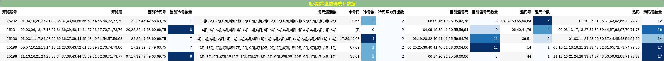 冷温热码分析