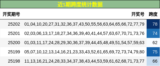 跨度分析