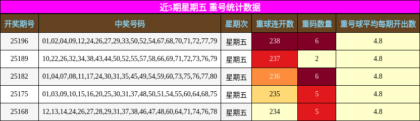 重号分析
