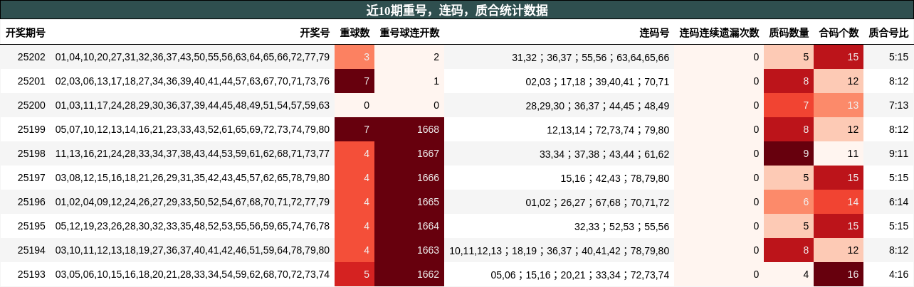 重号分析，连码分析，质合分析