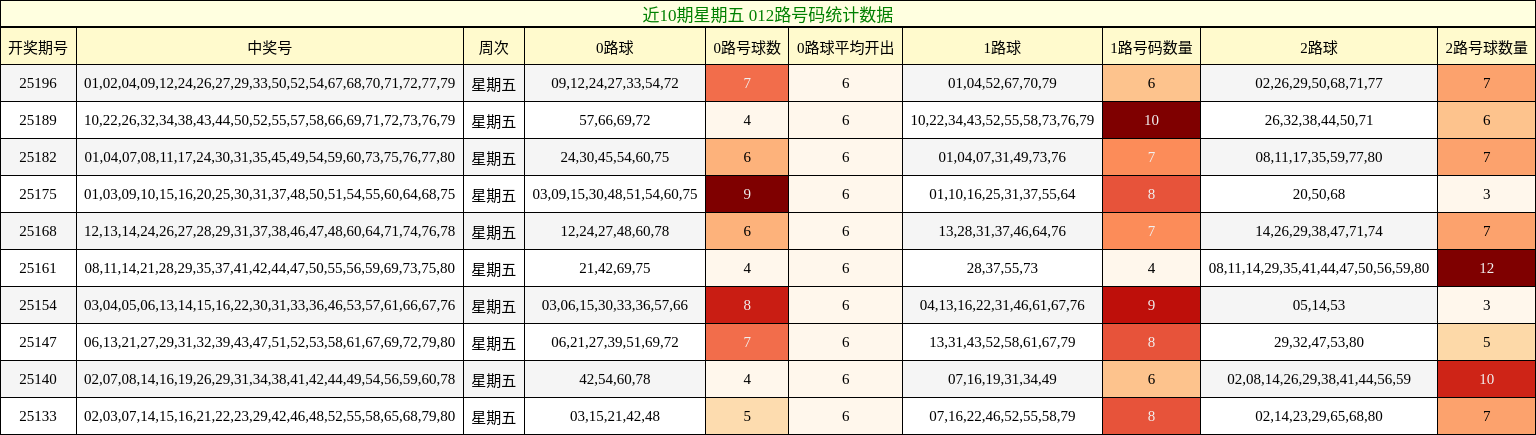 012路号码分析