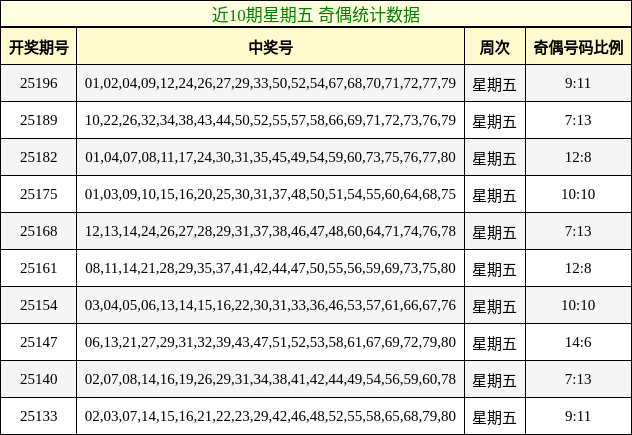 奇偶分析