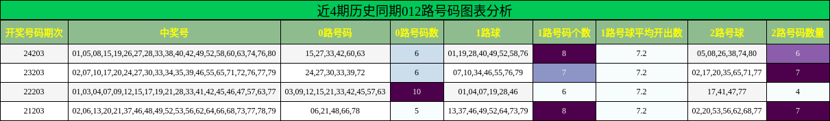 012路号码分析