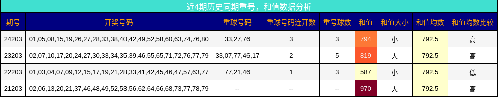 重号分析，和值分析