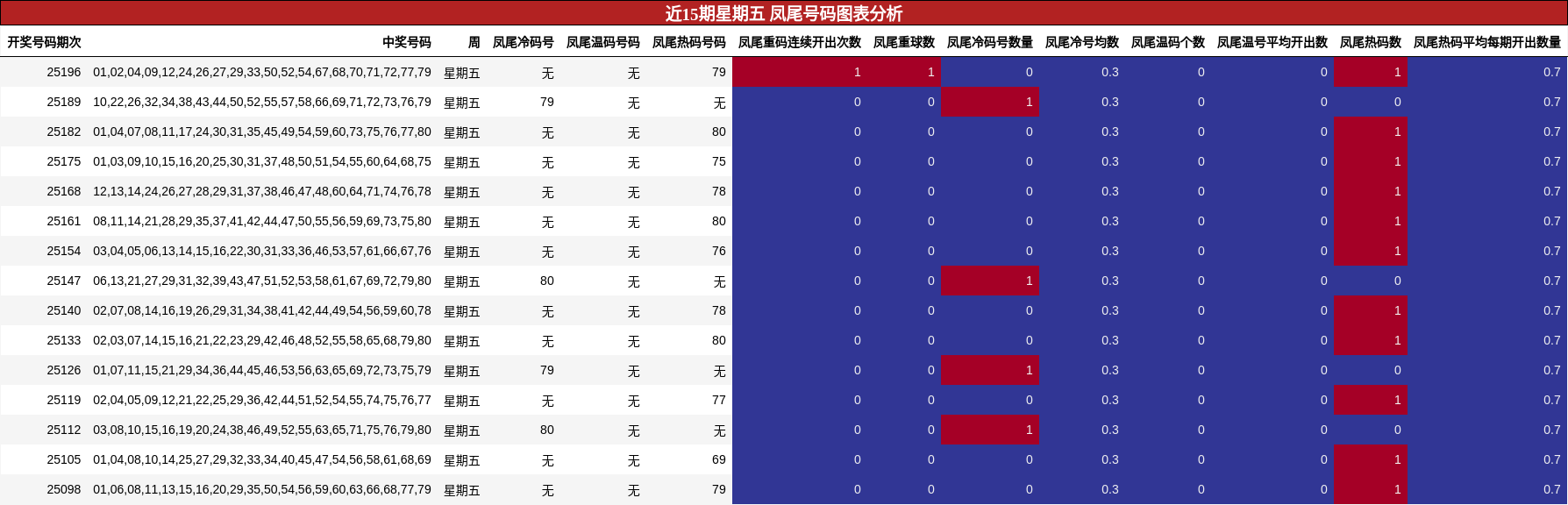 凤尾号码分析