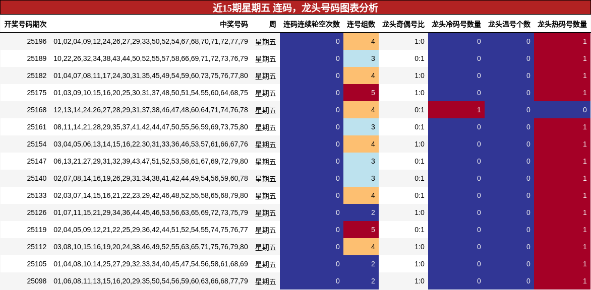 连码分析，龙头号码分析
