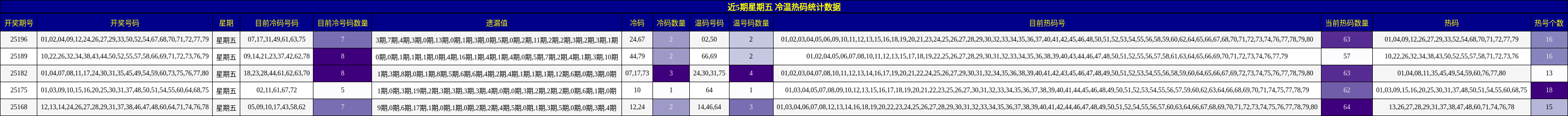冷温热码分析
