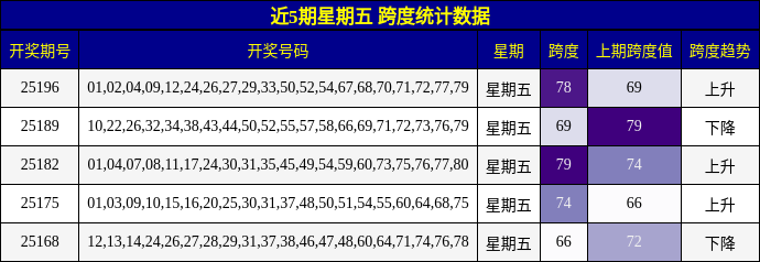 跨度分析