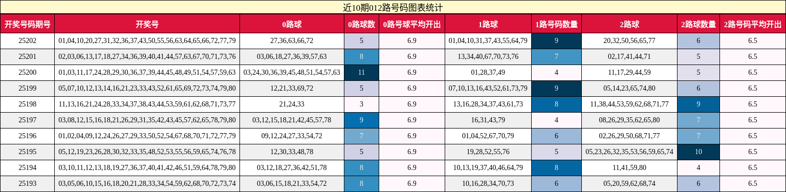012路号码分析